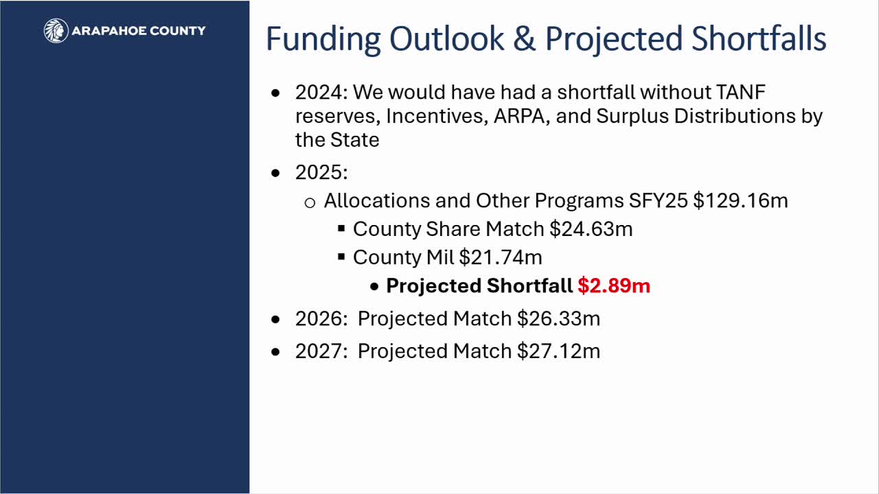 Arapahoe County reports $2.8M projected shortfall in human services funding