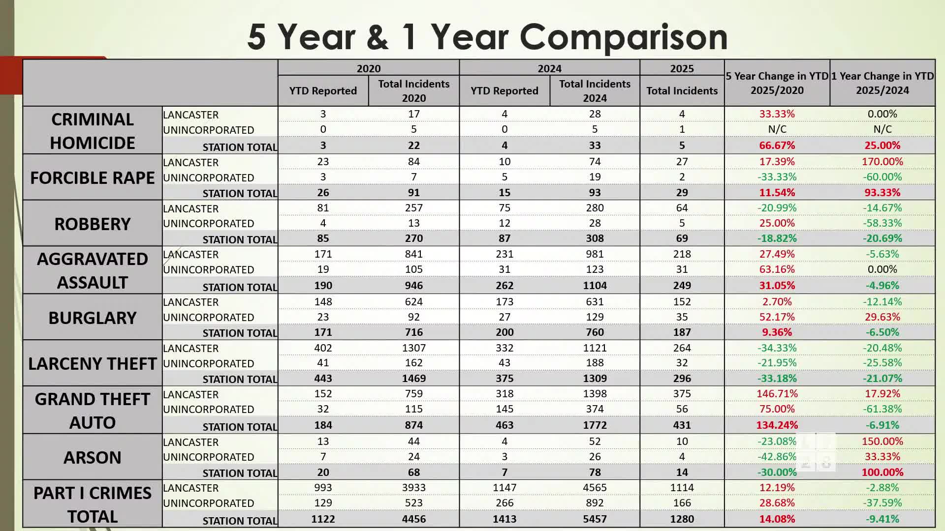 Lancaster reports mixed crime trends with notable increase in arson and grand theft auto