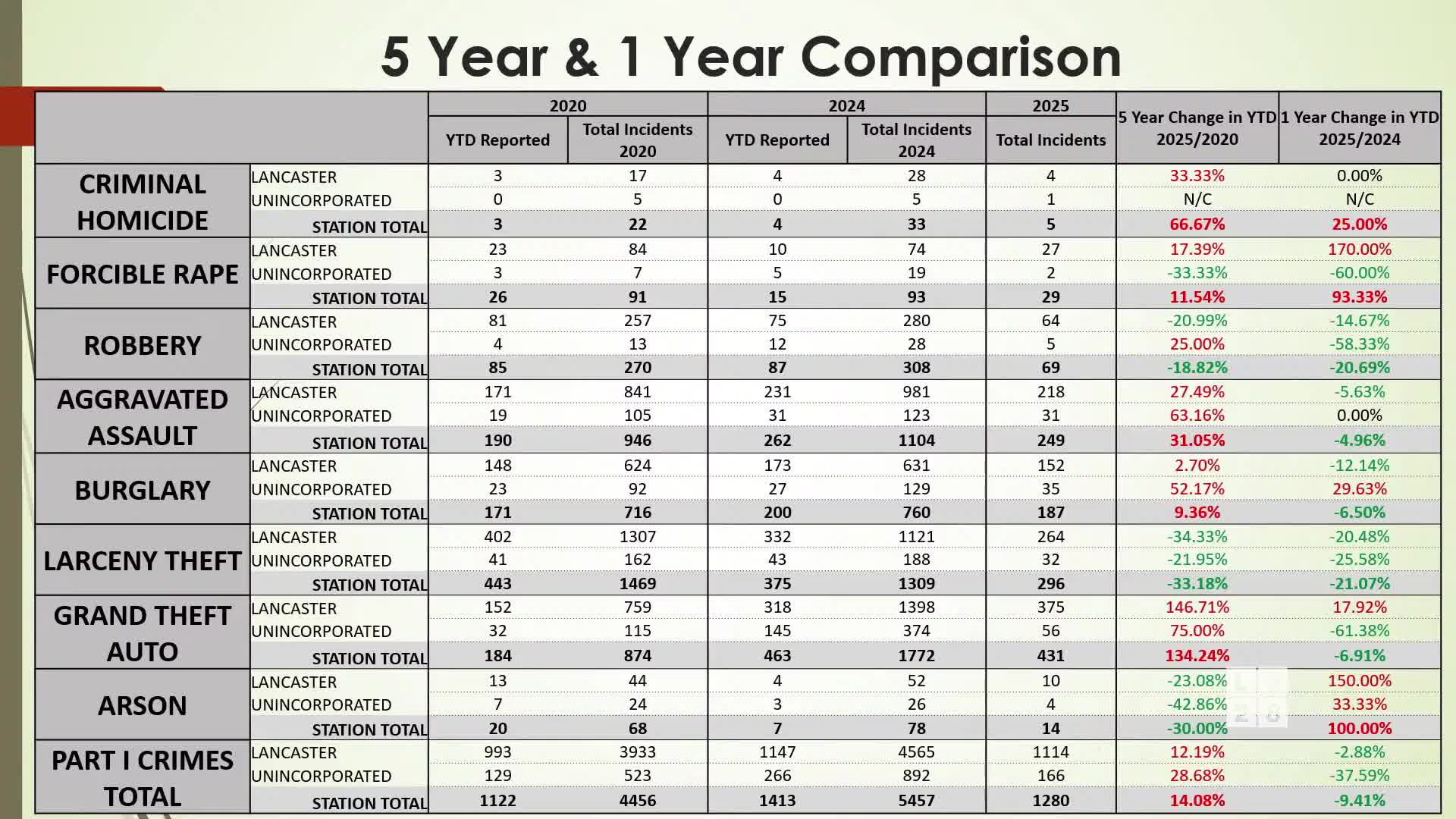 City crime rates decrease while unincorporated areas report rise in burglaries