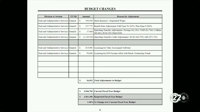 City budget increases by 1.08% driven by technology and diverse business growth