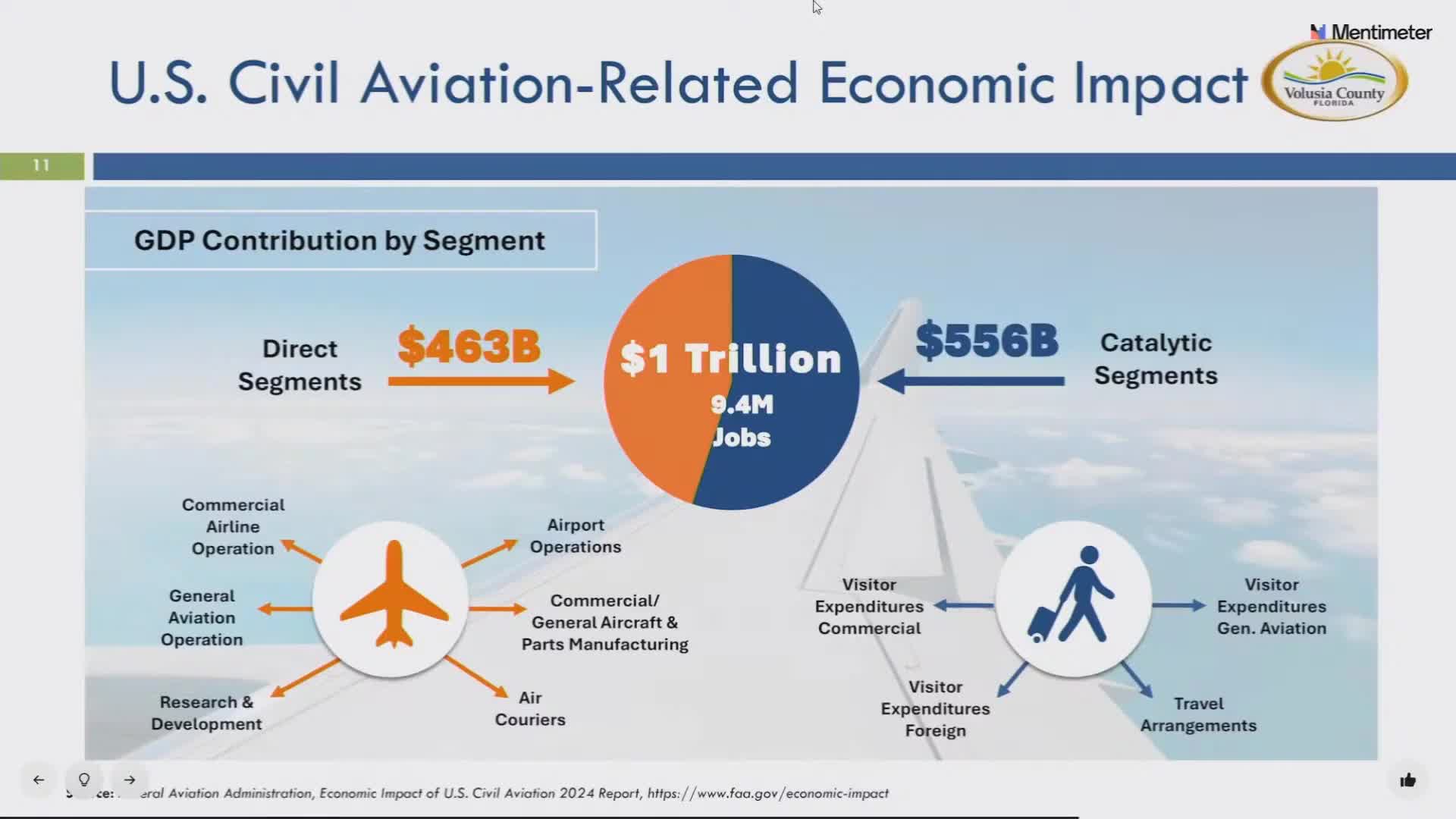 Florida's aviation sector drives $336B economic impact with significant job growth