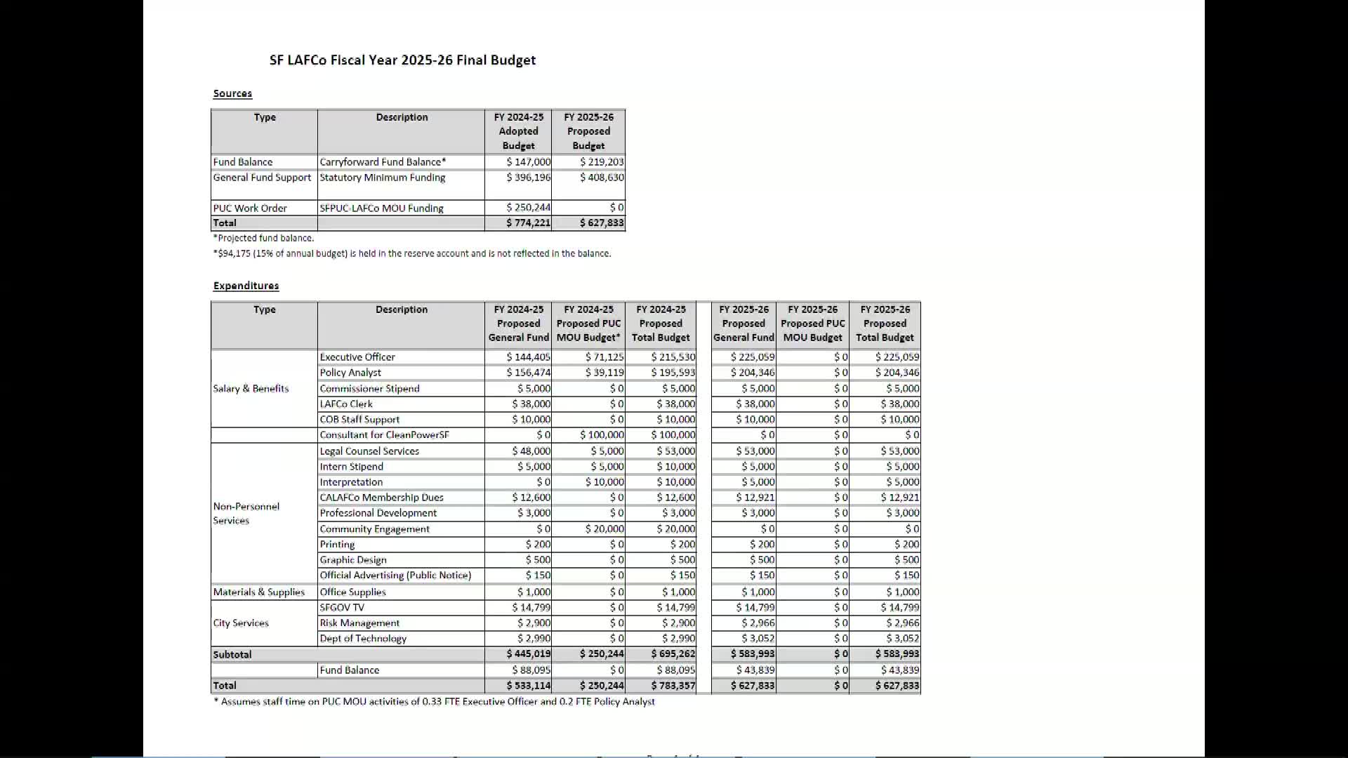 SFPUC faces scrutiny over $250,000 MOU budget discrepancies