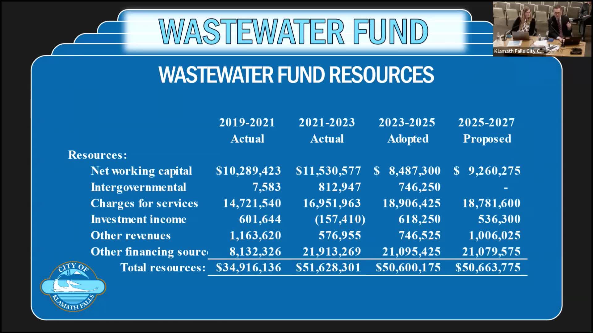City Council approves $20 million budget for wastewater treatment upgrades