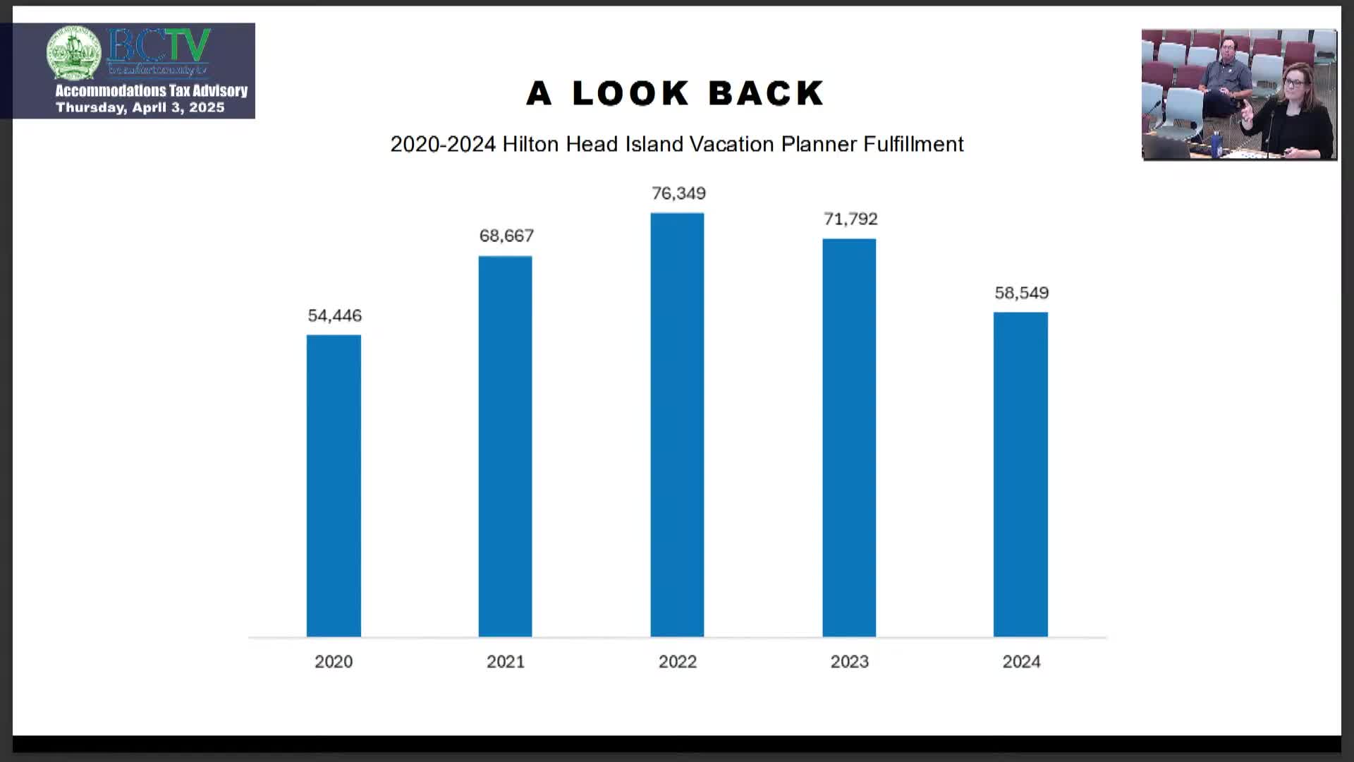 Hilton Head Island reports mixed tourism growth despite fewer visitors