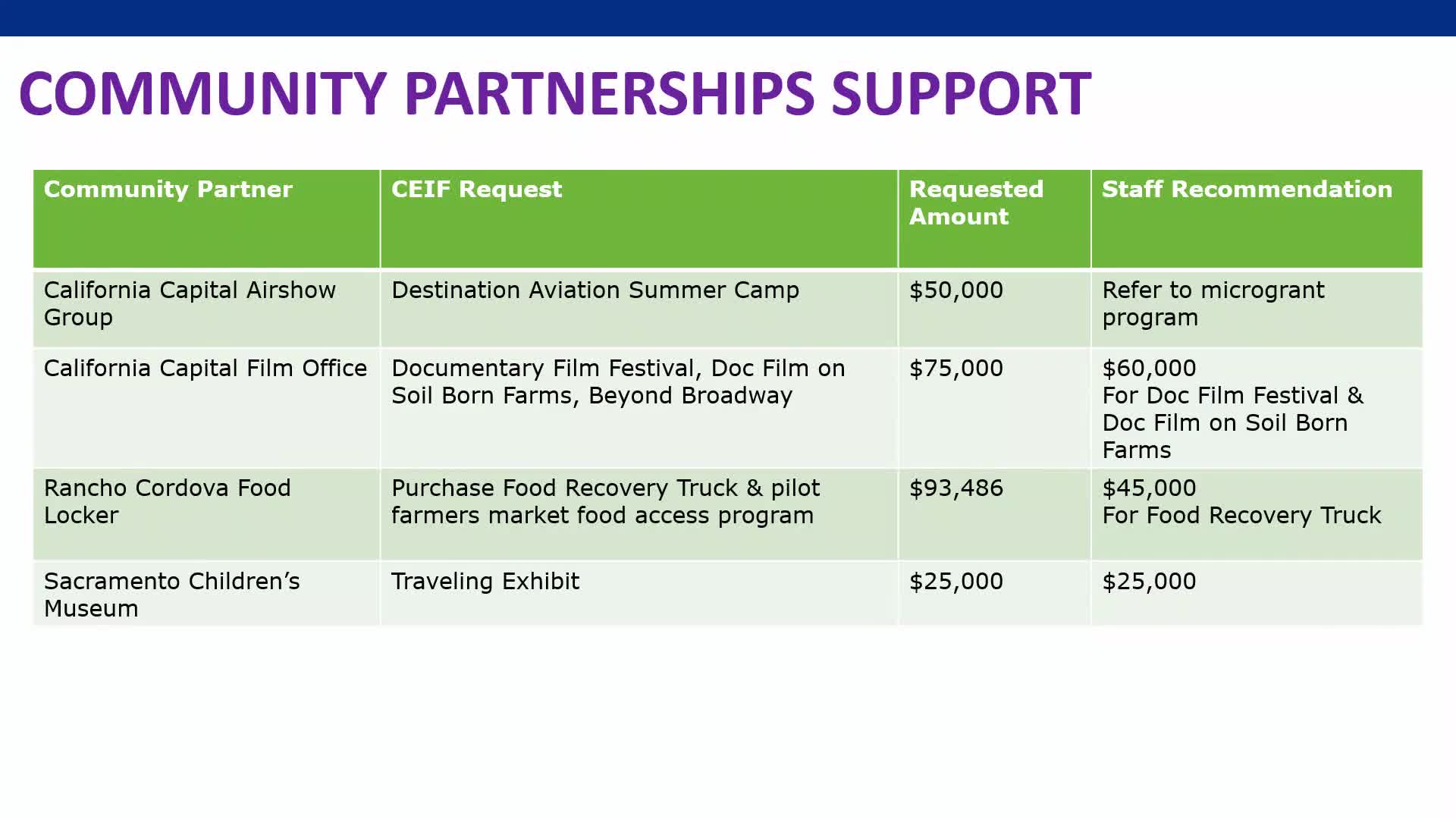 City Council discusses billion-dollar capital improvement plan with over 100 projects