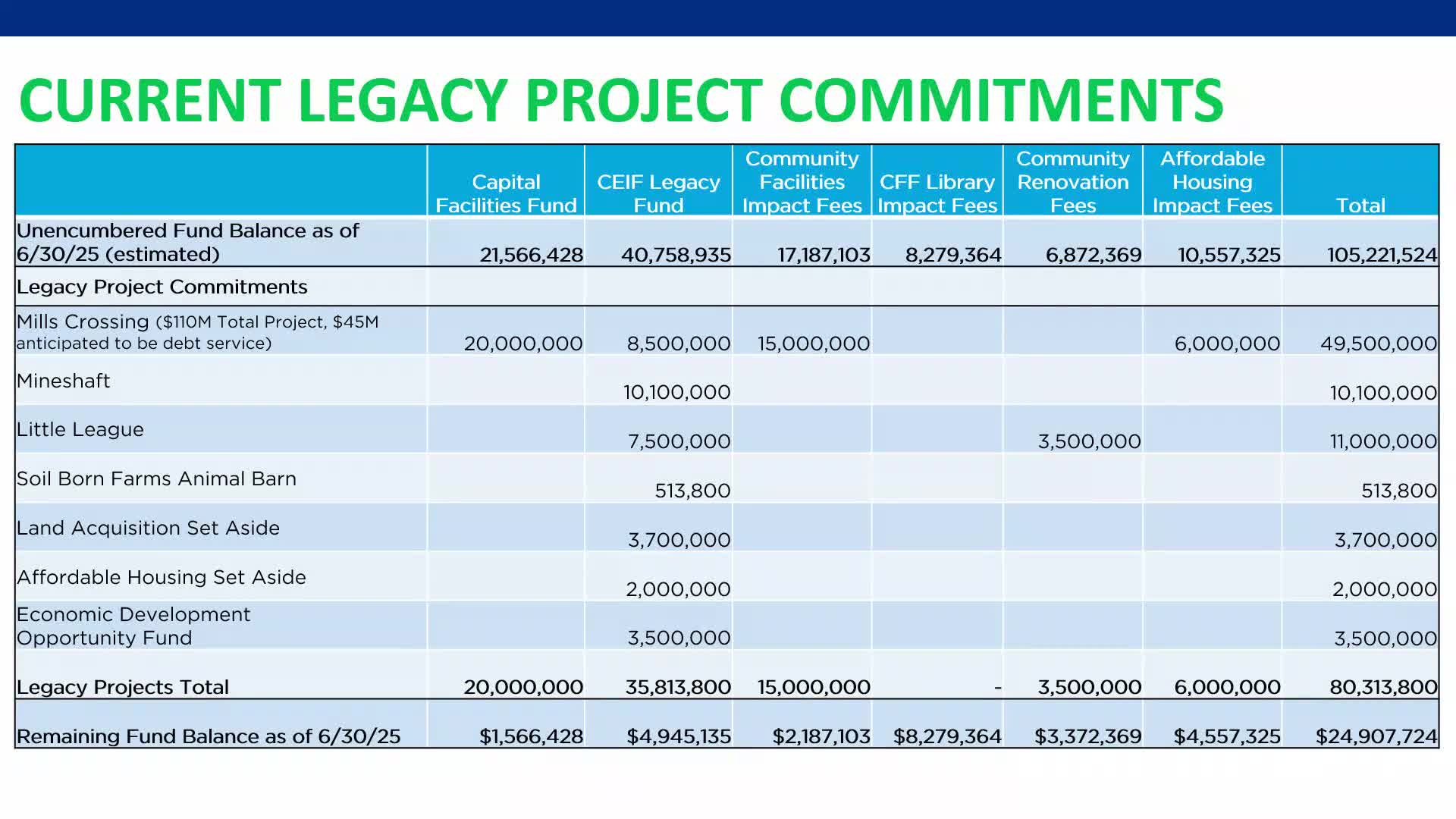 Rancho Cordova Council prioritizes community center and library development plans