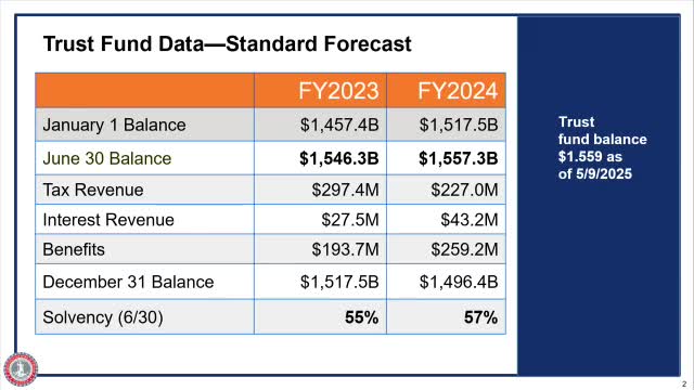 Virginia UI trust fund balance rises to $1.56 billion surpassing pre-pandemic levels