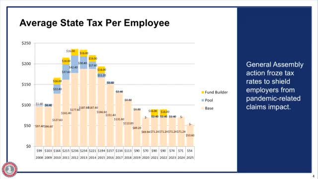 Virginia unemployment claims normalize after pandemic with tax changes for businesses
