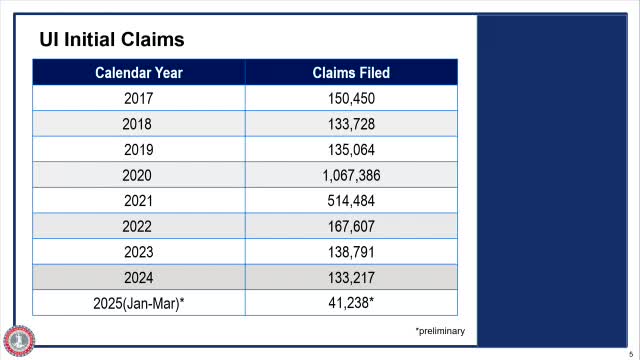 Virginia reports stable unemployment rate amid legislative support for insurance improvements