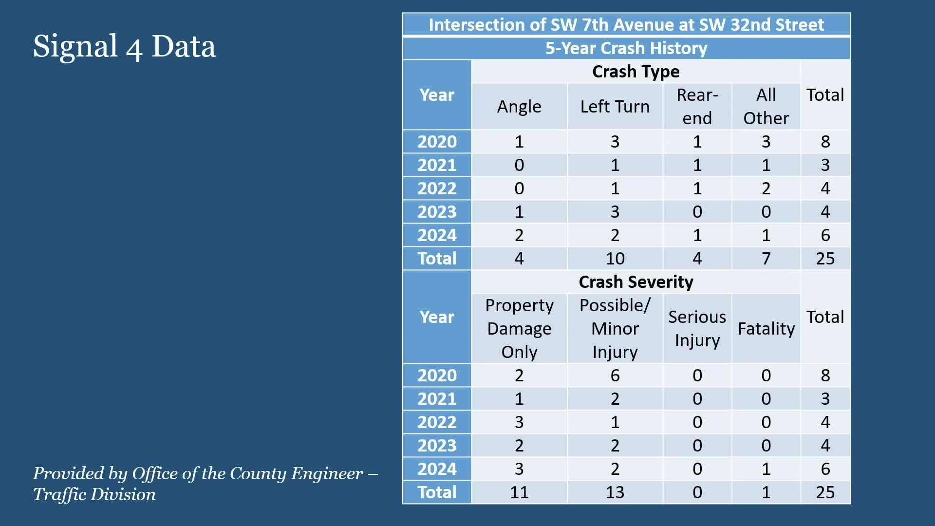 Traffic signal proposal at 30 Second and Seventh Avenue aims to reduce crashes