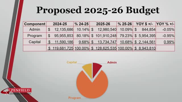 Penfield Central School District proposes $128M budget with 3.33% levy increase