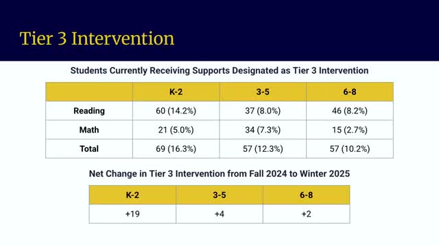 School District adds interventionists to enhance tier 3 support for struggling students