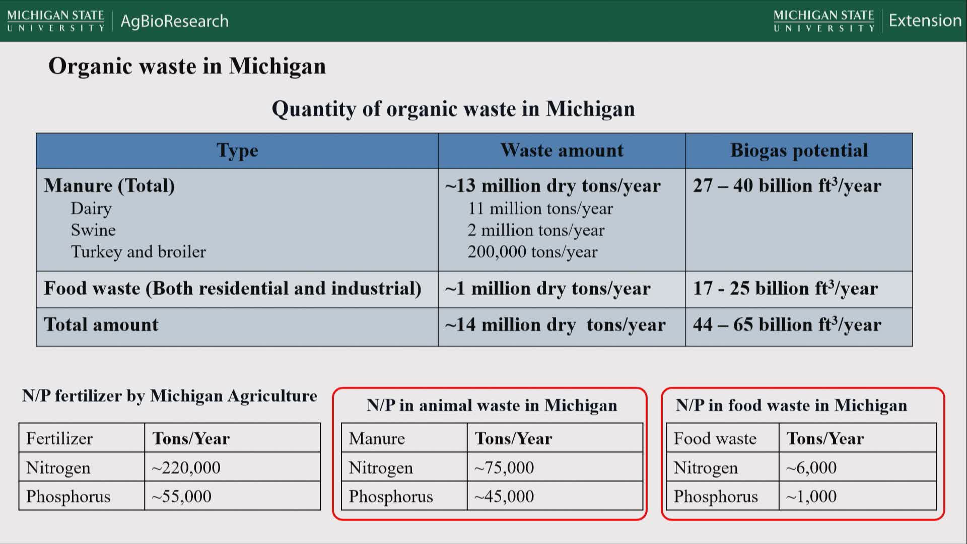 Michigan State University advances anaerobic digestion for sustainable agriculture waste management