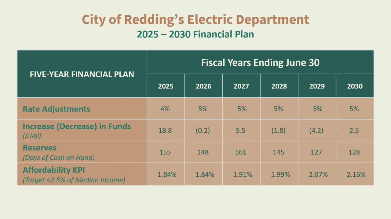 Redding Utilities outlines five-year plan amid rising power supply costs