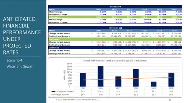 Farmers Branch City Council debates water and wastewater rate increase scenarios