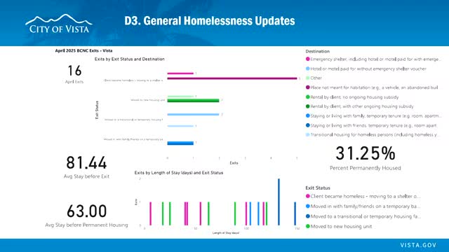 Operation Hope reports April success with 62.5% of clients leaving homelessness