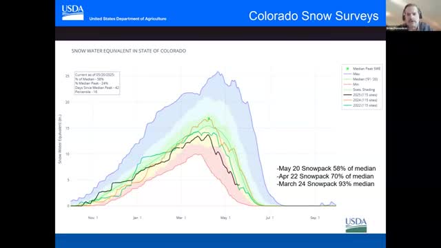 Colorado snowpack improves to 58% of median after recent precipitation