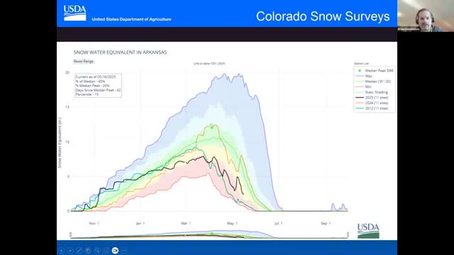 Colorado reports 50% peak snowpack despite early spring storms