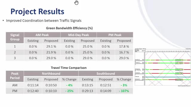 Traffic study reveals significant travel time reductions on Highway 1472 corridor