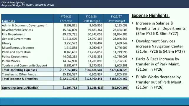 Palm Springs City Council allocates budget for public safety and infrastructure projects