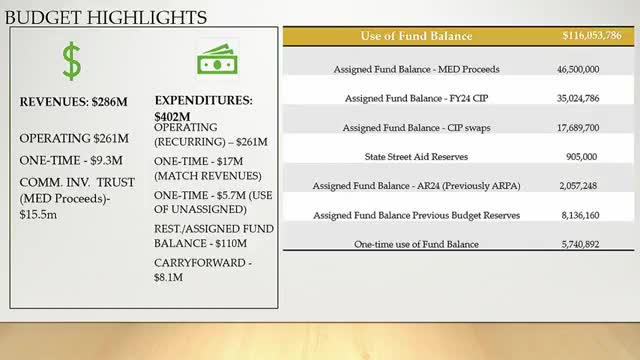 City budget projects $116M deficit with reliance on fund balances for next year