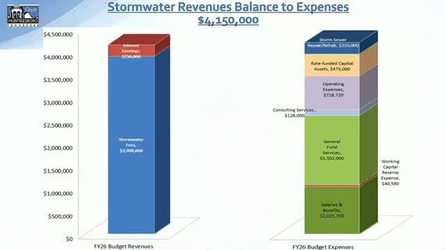 Stormwater division outlines FY26 program, warns fee pressure as reserves fall with CIP projects
