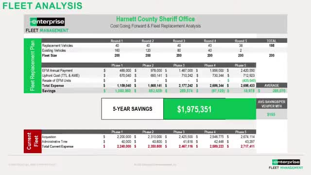 County Sheriff's Department revamps vehicle acquisition strategy amid supply chain challenges