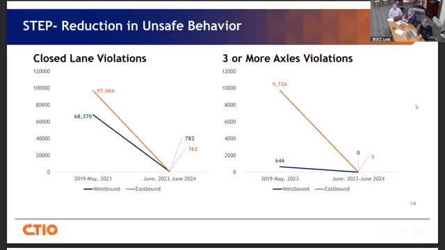 Traffic program achieves 85% reduction in weaving violations across all lanes