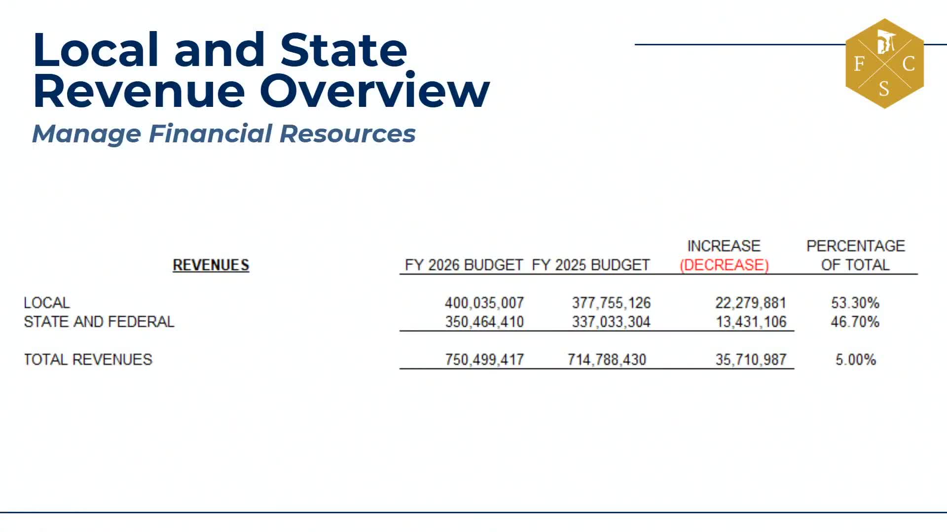 County Council outlines 2026 budget with $35.7M increase in revenue