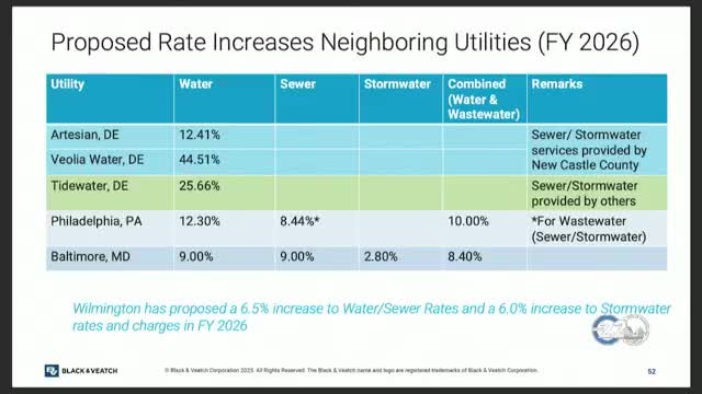 Wilmington proposes water rate increase of 6.5% amid rising utility costs