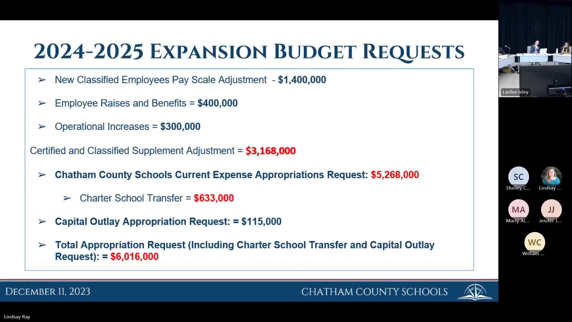 Schools budget update reveals $5.268M request for employee salaries and support