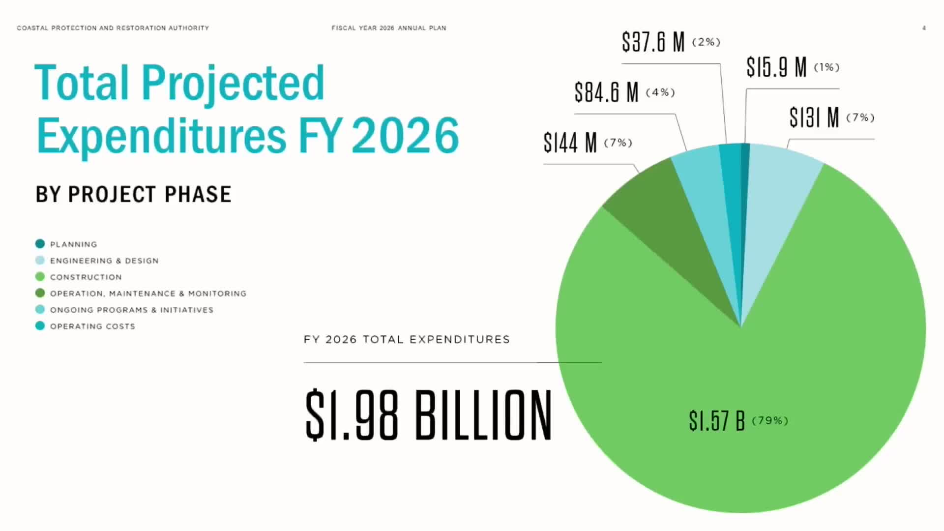 Louisiana showcases $2B FY 2026 plan emphasizing dredging and job creation