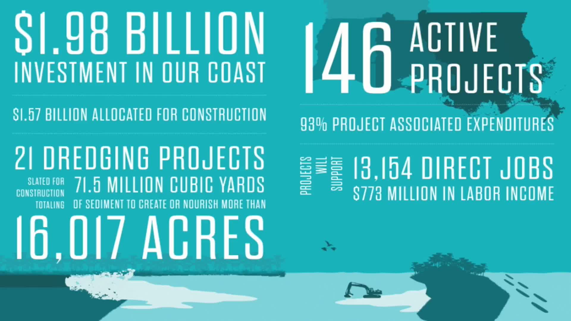 Louisiana Coastal Protection Projects Unveiled in 2026 Annual Plan Presentation