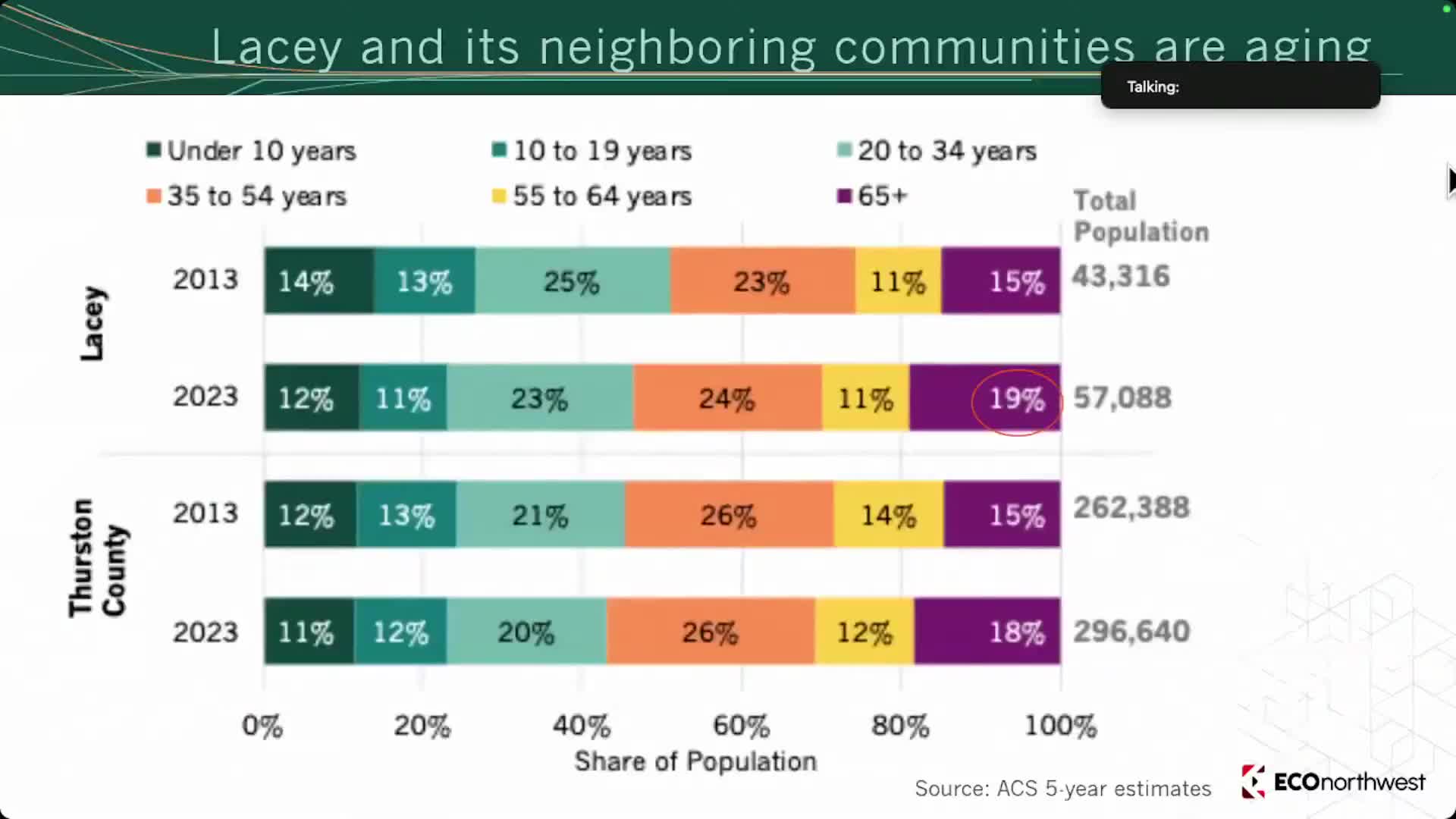 Lacey reports population growth and shifting household dynamics amid retail developments
