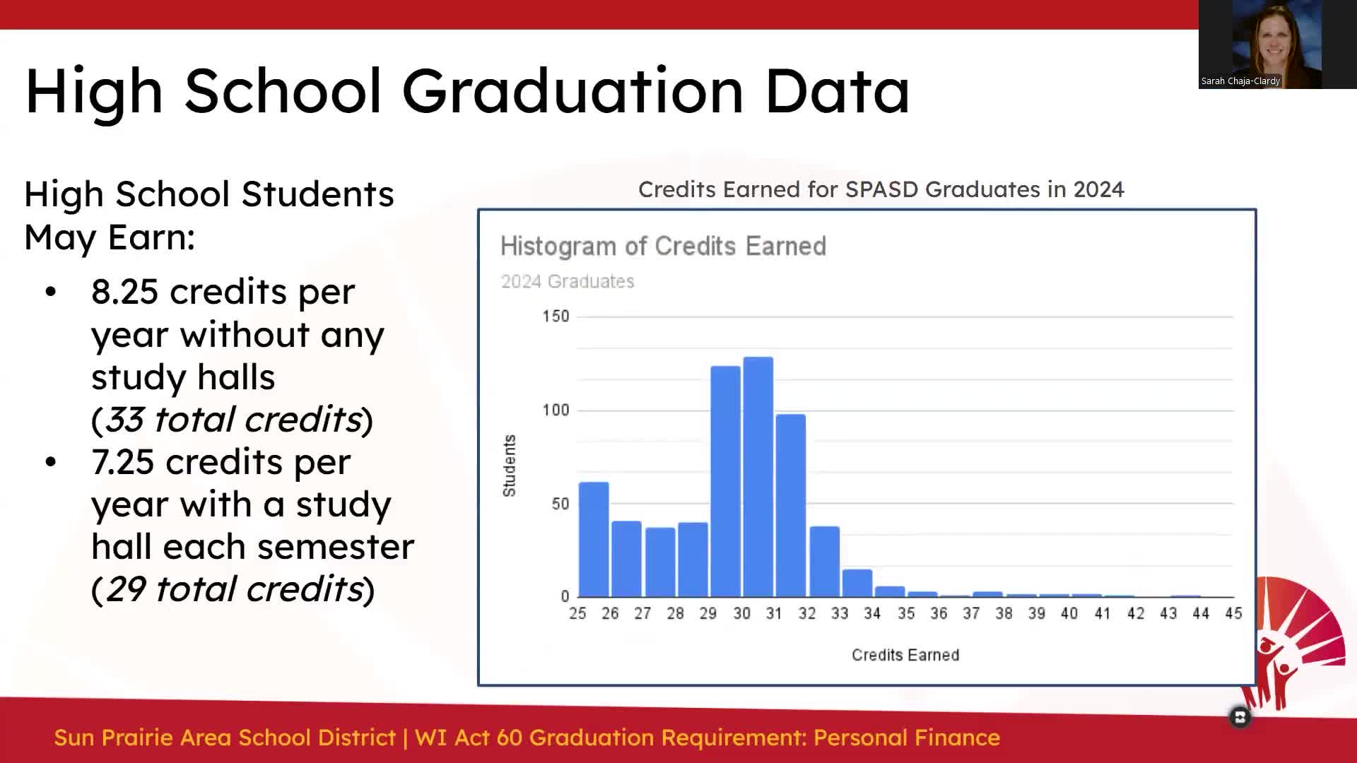 Sun Prairie reviews graduation credit requirements amid rising average credit attainment