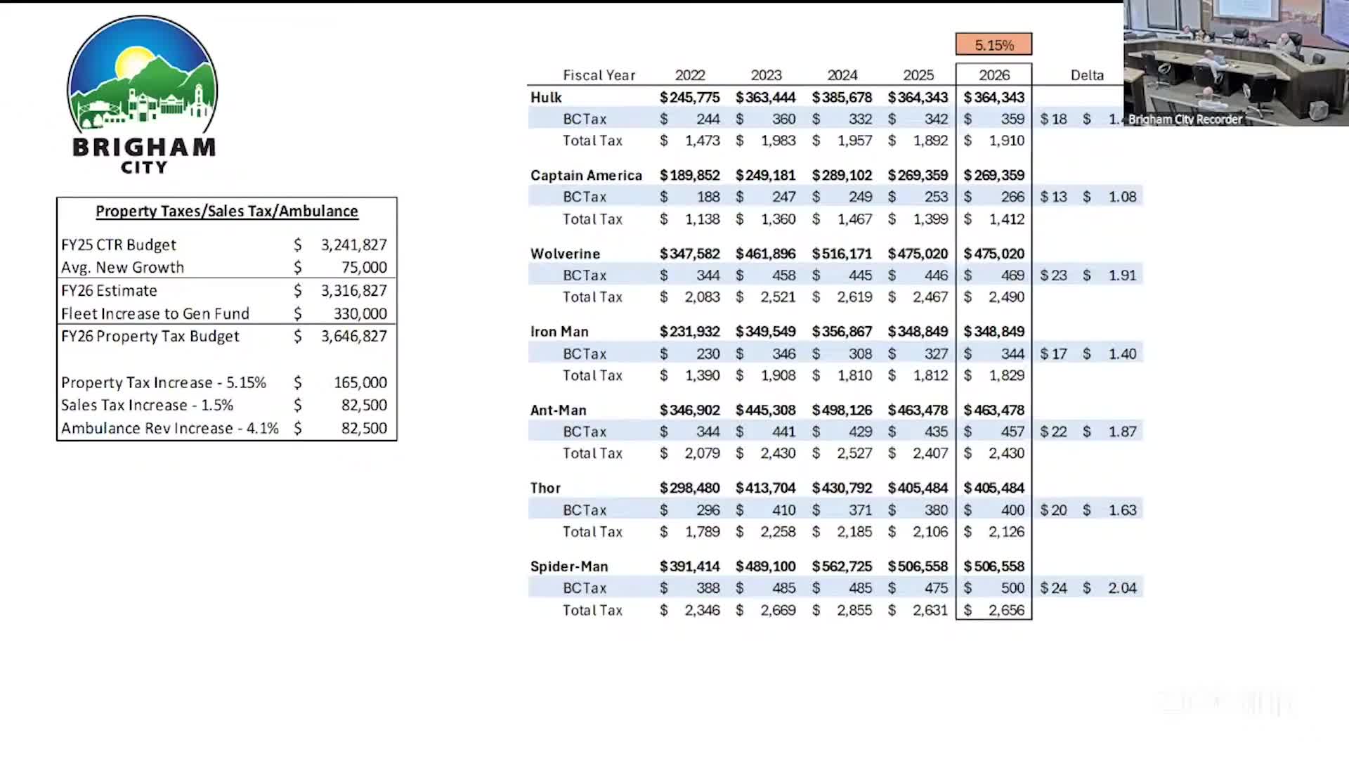 City Council discusses 5.15 property tax increase amid budget revenue forecasts