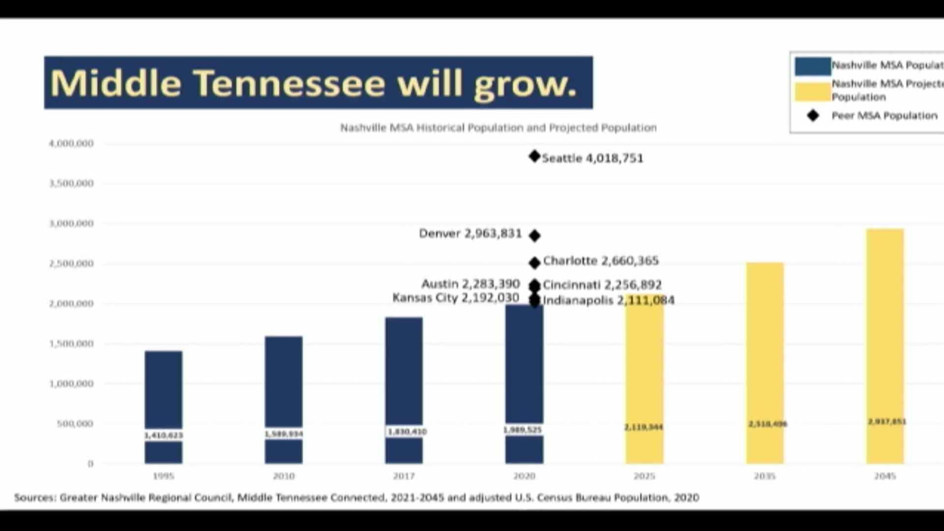 Davidson County projects population growth near 800000 by 2040