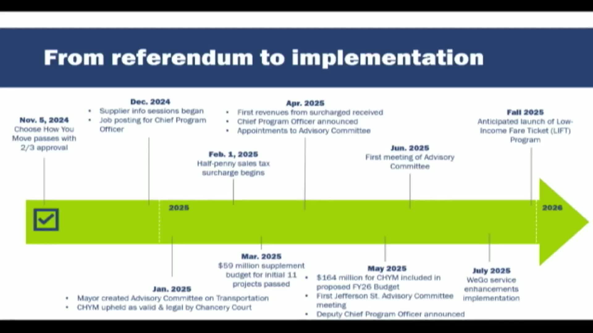 City sets up centralized program management, hires chief program officer and budgets staff to deliver Choose How You Move