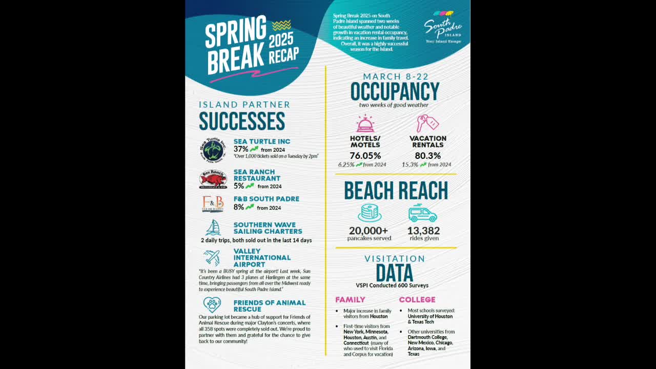 South Padre Island sees increased hotel occupancy and visitor numbers this Easter season