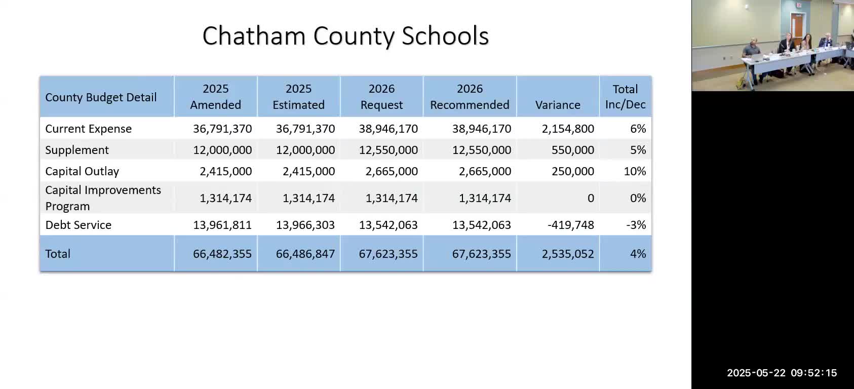 School Board approves $2.9M funding boost for capital improvements and expenses
