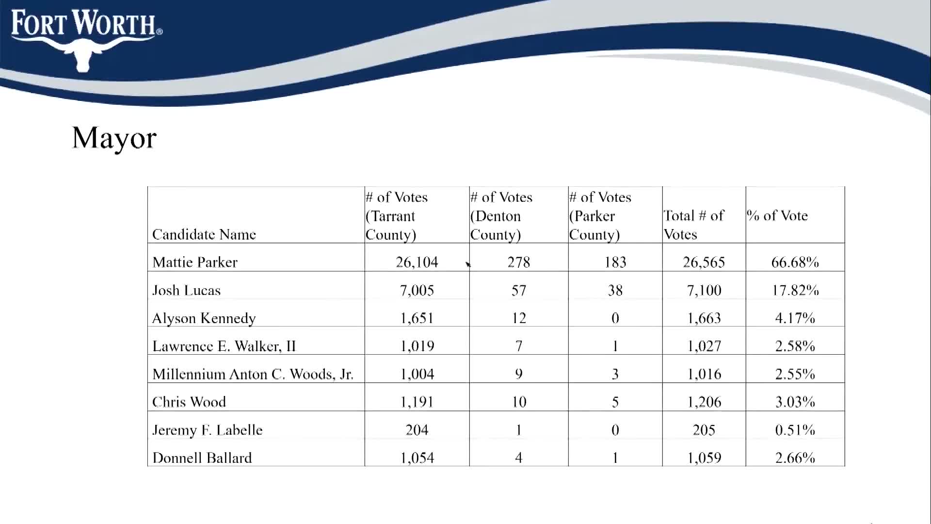 Maddie Parker wins mayoral election with 66.68% in local council results