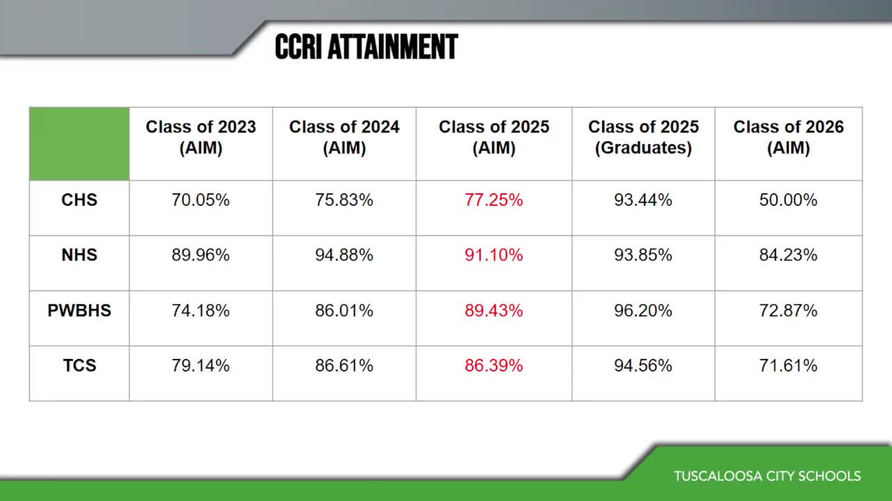 CitizenPortal ai Tuscaloosa City Schools report high dual enrollment