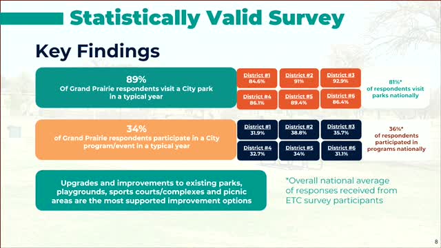 Grand Prairie survey reveals high park access and demand for improvements