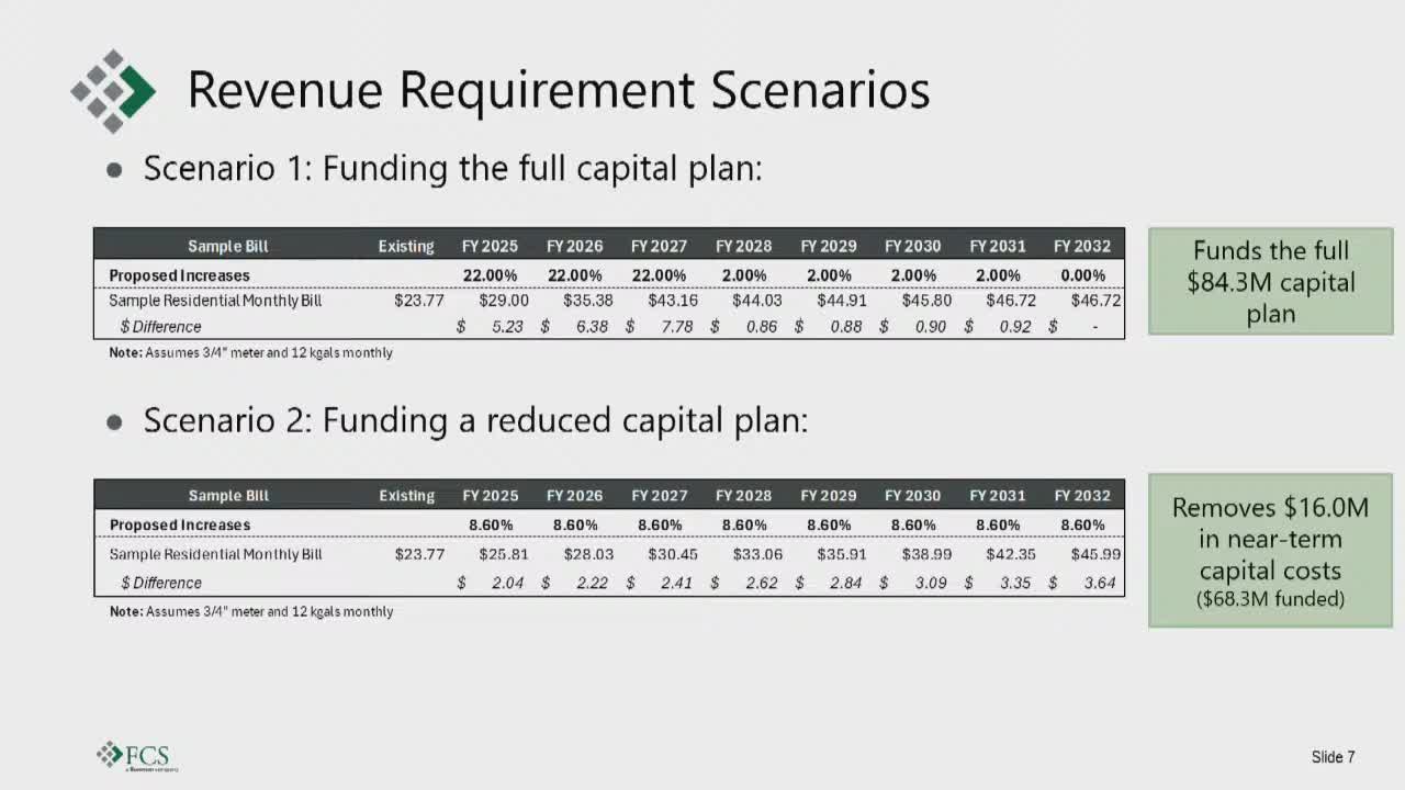 Coeur D'Alene outlines 5 year capital plan with phased rate increases for water funding