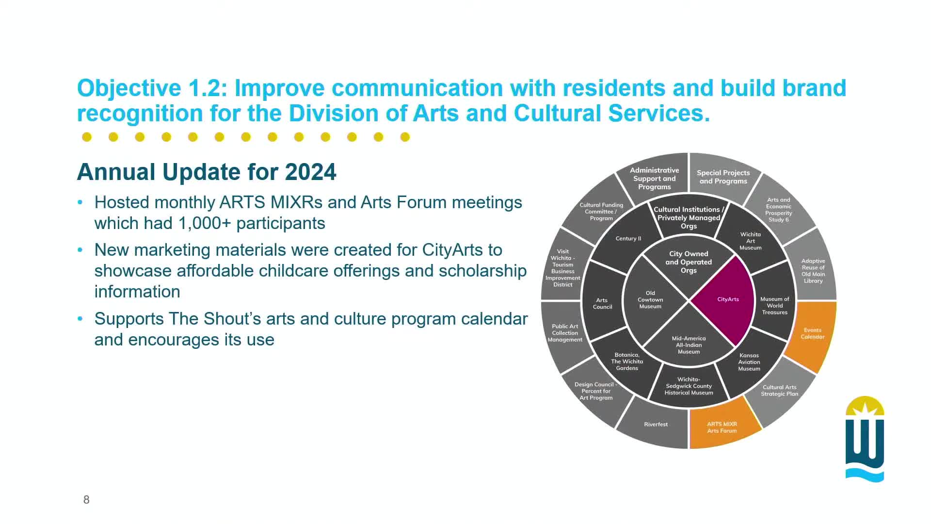 Wichita Arts Division boosts funding and community engagement strategies in new plan