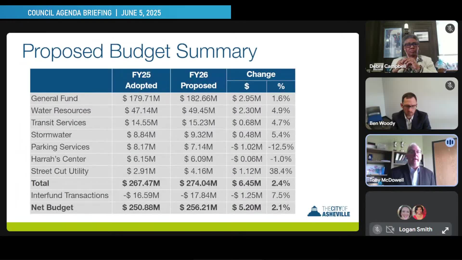City Council proposes $256M budget for fiscal year after storm challenges