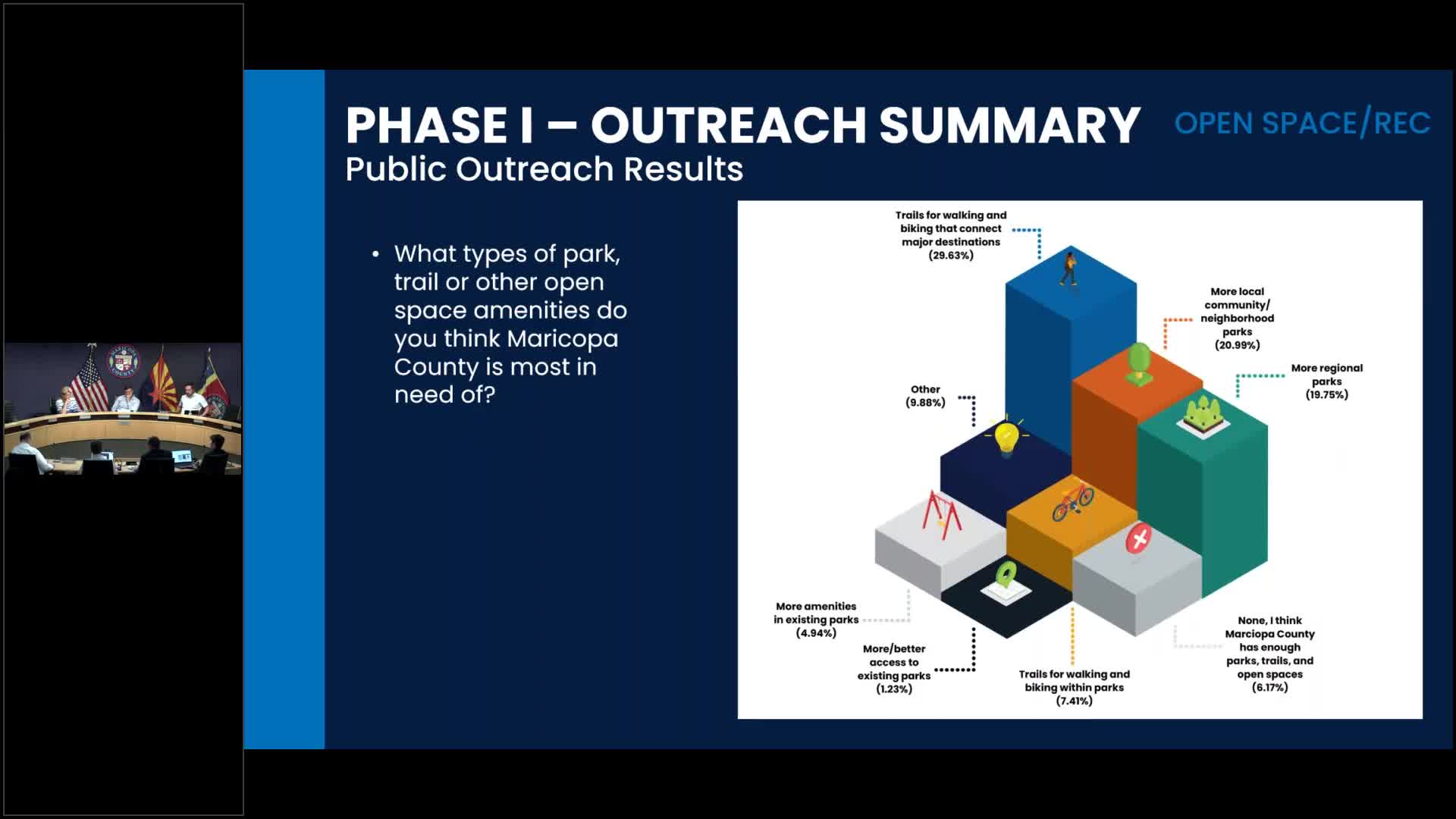 Maricopa County prioritizes trails and parks in community recreation survey