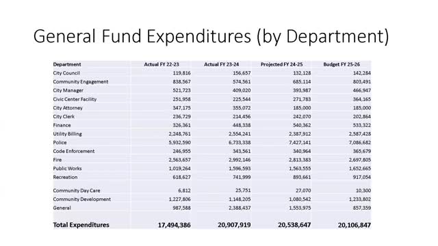 City budget report reveals funding cuts and slight increases across departments