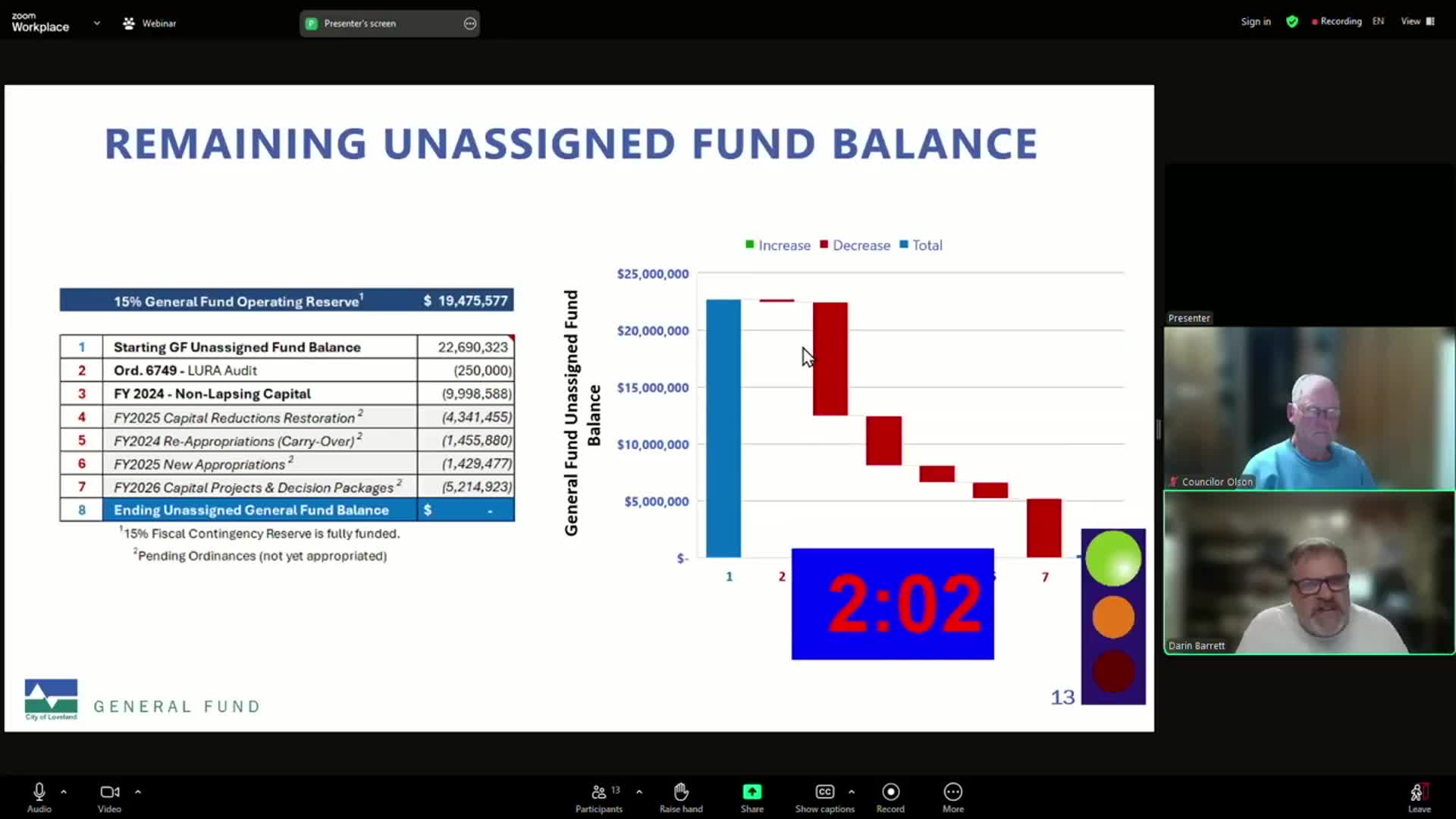 Loveland Council discusses $10.4M revenue drop and financial transparency issues