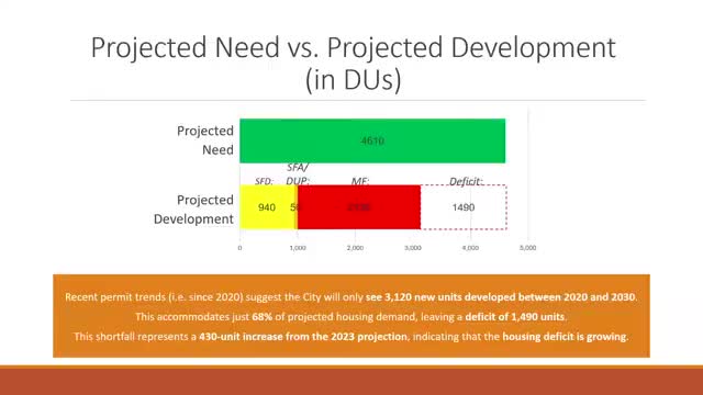 Iowa City faces housing deficit of 1490 units amid population growth projections